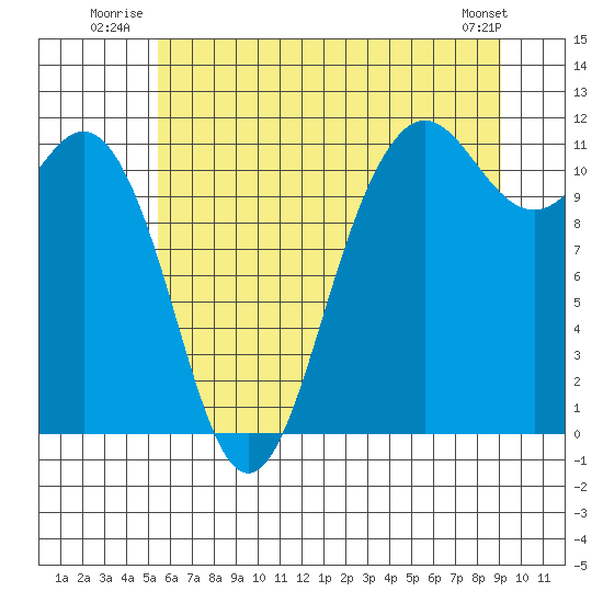 Belfair tide chart for Friday, July 14, 2023