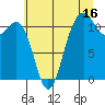Belfair tide chart for Sunday, July 16, 2023