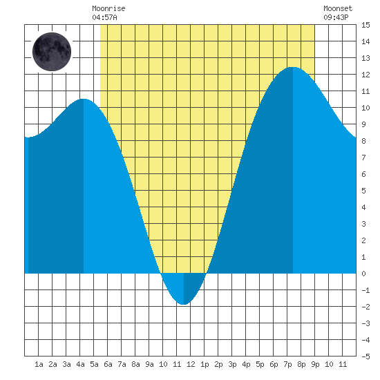 Belfair tide chart for Monday, July 17, 2023