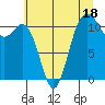 Belfair tide chart for Tuesday, July 18, 2023