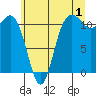 Belfair tide chart for Saturday, July 1, 2023