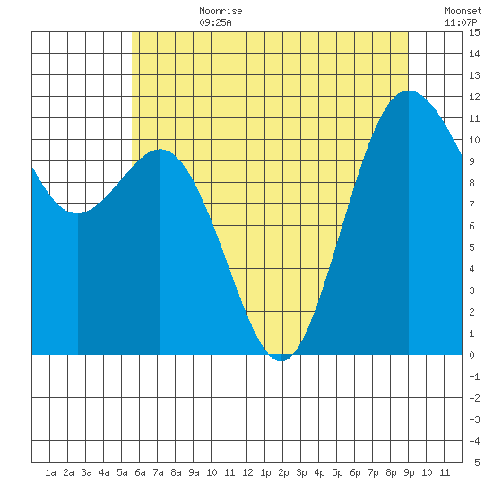 Belfair tide chart for Friday, July 21, 2023