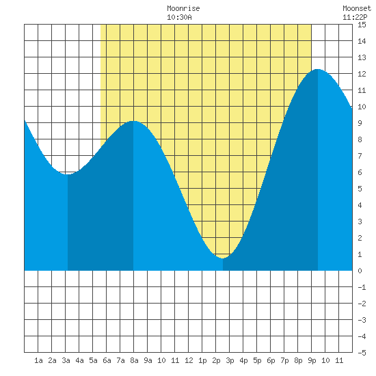 Belfair tide chart for Saturday, July 22, 2023