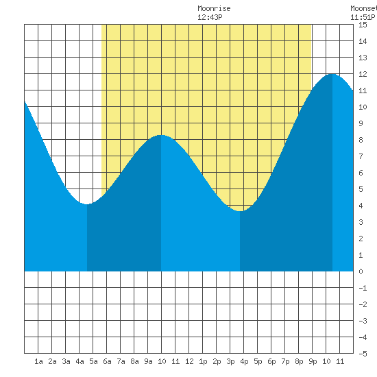 Belfair tide chart for Monday, July 24, 2023
