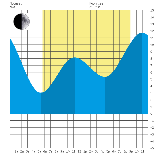 Belfair tide chart for Tuesday, July 25, 2023