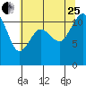 Belfair tide chart for Tuesday, July 25, 2023