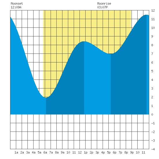 Belfair tide chart for Wednesday, July 26, 2023