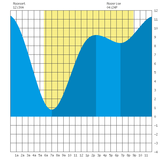 Belfair tide chart for Thursday, July 27, 2023