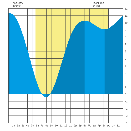 Belfair tide chart for Friday, July 28, 2023