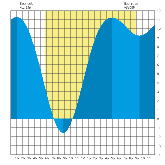 Belfair tide chart for Saturday, July 29, 2023
