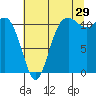 Belfair tide chart for Saturday, July 29, 2023