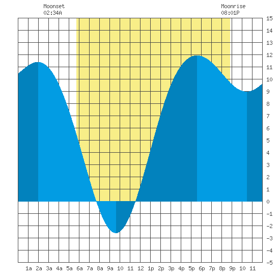 Belfair tide chart for Sunday, July 30, 2023