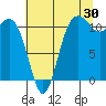 Belfair tide chart for Sunday, July 30, 2023