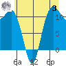 Belfair tide chart for Monday, July 3, 2023