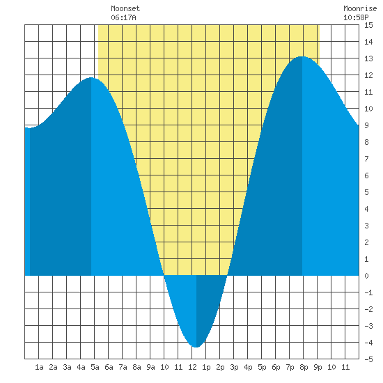 Belfair tide chart for Tuesday, July 4, 2023
