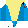 Belfair tide chart for Tuesday, July 4, 2023