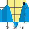 Belfair tide chart for Wednesday, July 5, 2023