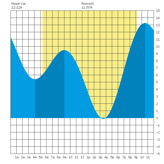 Belfair tide chart for Saturday, July 8, 2023