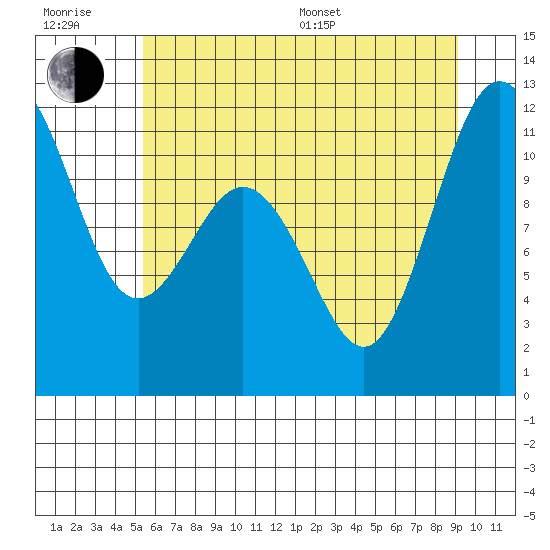 Belfair tide chart for Sunday, July 9, 2023
