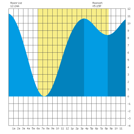 Belfair tide chart for Thursday, August 10, 2023