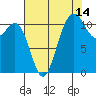 Belfair tide chart for Monday, August 14, 2023