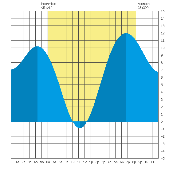 Belfair tide chart for Tuesday, August 15, 2023