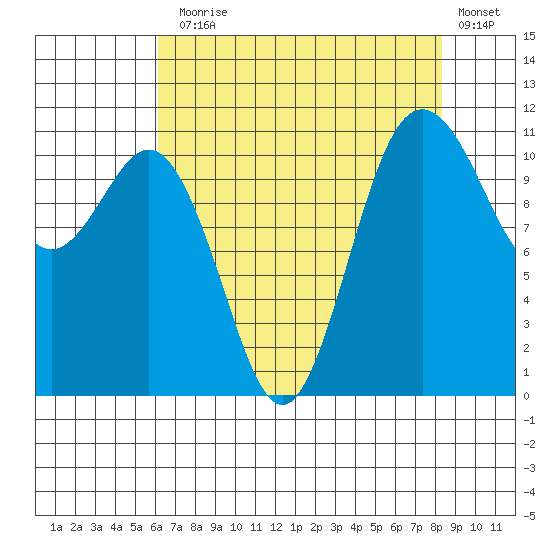 Belfair tide chart for Thursday, August 17, 2023