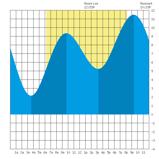 Belfair tide chart for Tuesday, August 22, 2023
