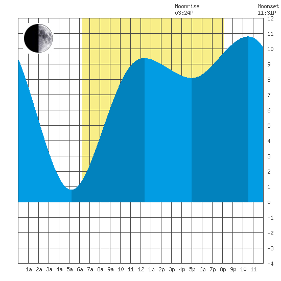 Belfair tide chart for Thursday, August 24, 2023