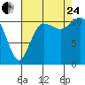 Belfair tide chart for Thursday, August 24, 2023