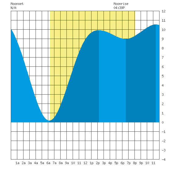 Belfair tide chart for Friday, August 25, 2023