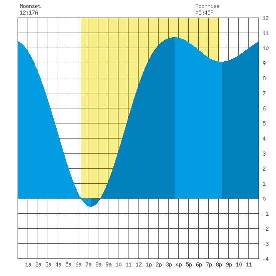 Belfair tide chart for Saturday, August 26, 2023