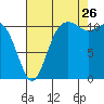 Belfair tide chart for Saturday, August 26, 2023