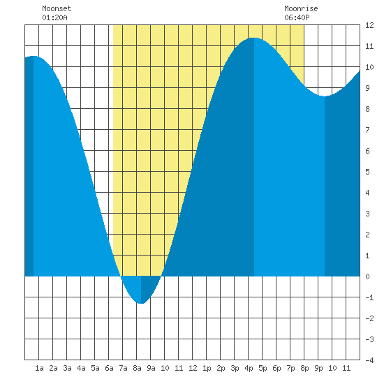 Belfair tide chart for Sunday, August 27, 2023