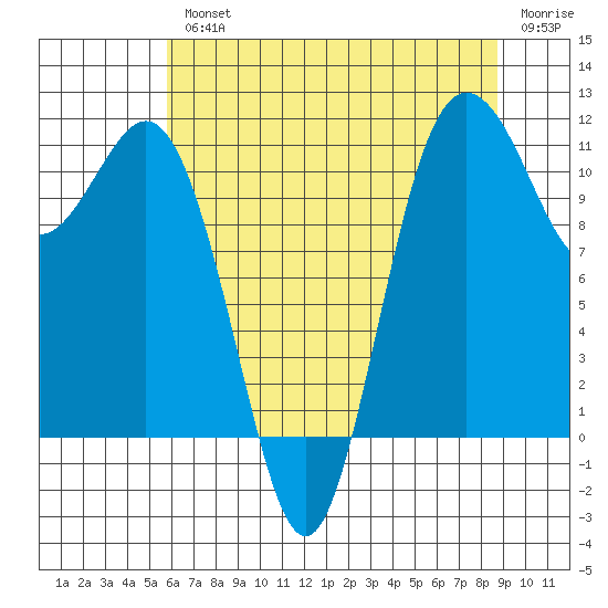 Belfair tide chart for Wednesday, August 2, 2023