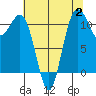 Belfair tide chart for Wednesday, August 2, 2023
