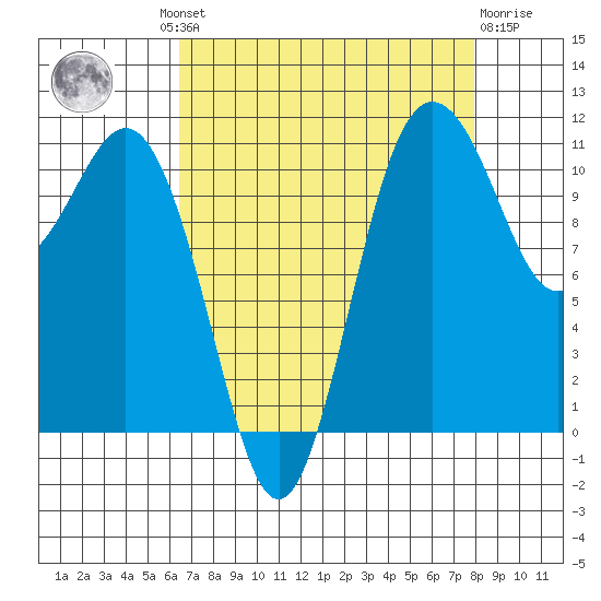 Belfair tide chart for Wednesday, August 30, 2023