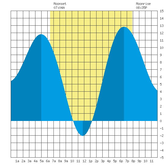 Belfair tide chart for Thursday, August 31, 2023