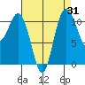 Belfair tide chart for Thursday, August 31, 2023