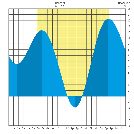 Belfair tide chart for Friday, August 4, 2023