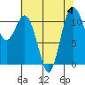 Belfair tide chart for Friday, August 4, 2023