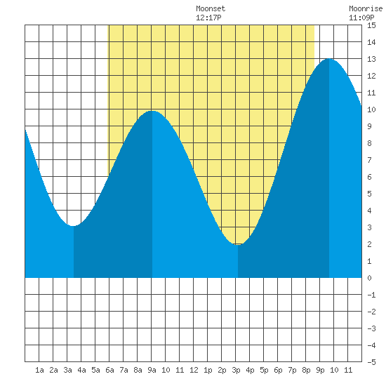 Belfair tide chart for Sunday, August 6, 2023
