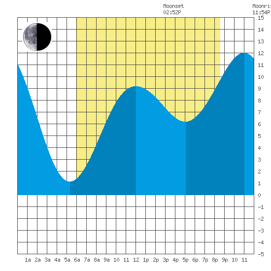 Belfair tide chart for Tuesday, August 8, 2023