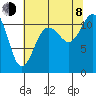 Belfair tide chart for Tuesday, August 8, 2023