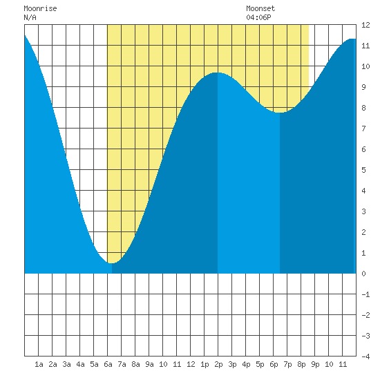 Belfair tide chart for Wednesday, August 9, 2023