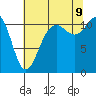 Belfair tide chart for Wednesday, August 9, 2023