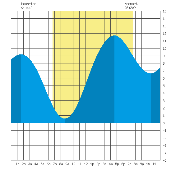 Belfair tide chart for Sunday, September 10, 2023