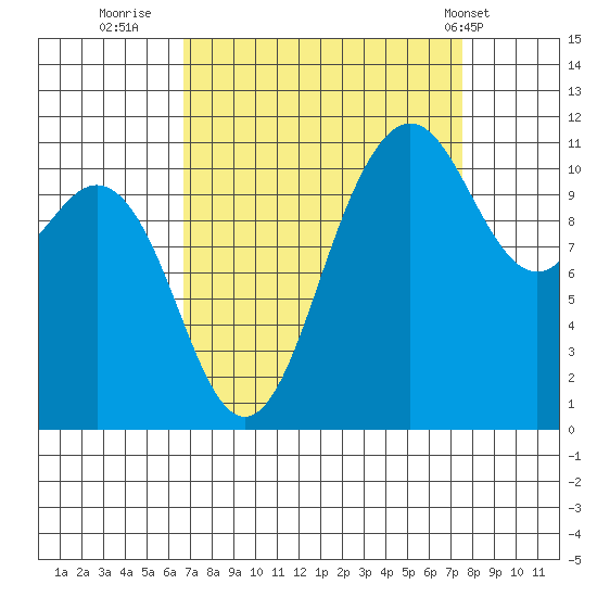 Belfair tide chart for Monday, September 11, 2023