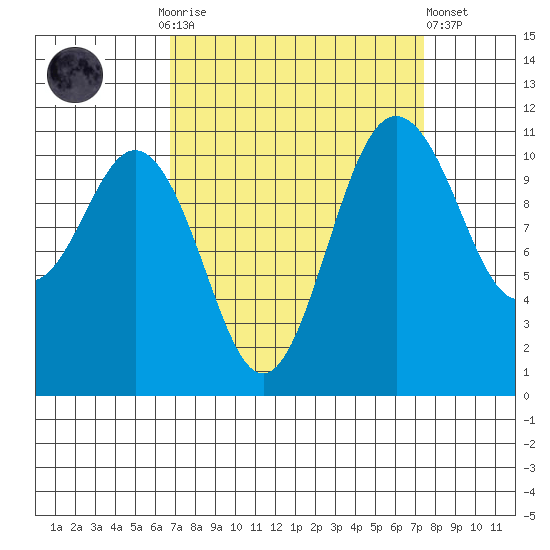 Belfair tide chart for Thursday, September 14, 2023