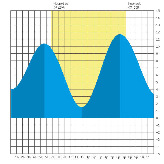 Belfair tide chart for Friday, September 15, 2023